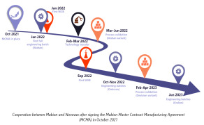 A synergy of excellence: Novavax-Mabion partnership during unprecedented times amid the COVID-19 pandemic