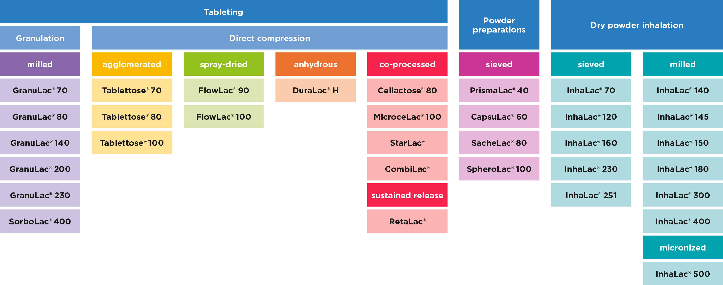 Lactose Product Portfolio