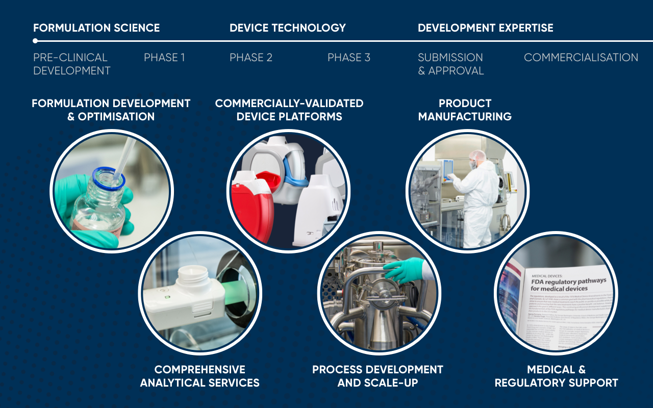 Tailored Inhaled Development Services