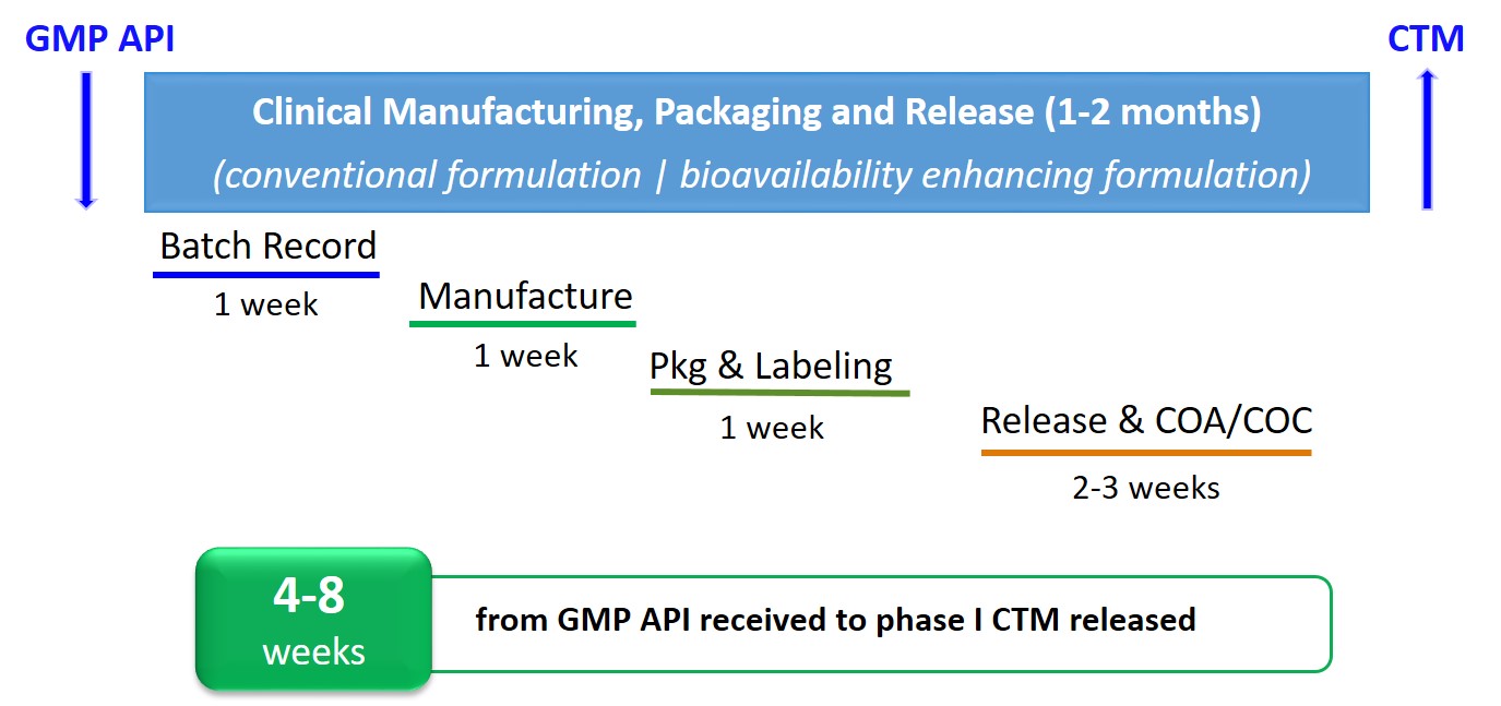 F2CS - Fast to Clinical Supply Platform