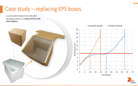 Temperature controlled / Cold chain packaging