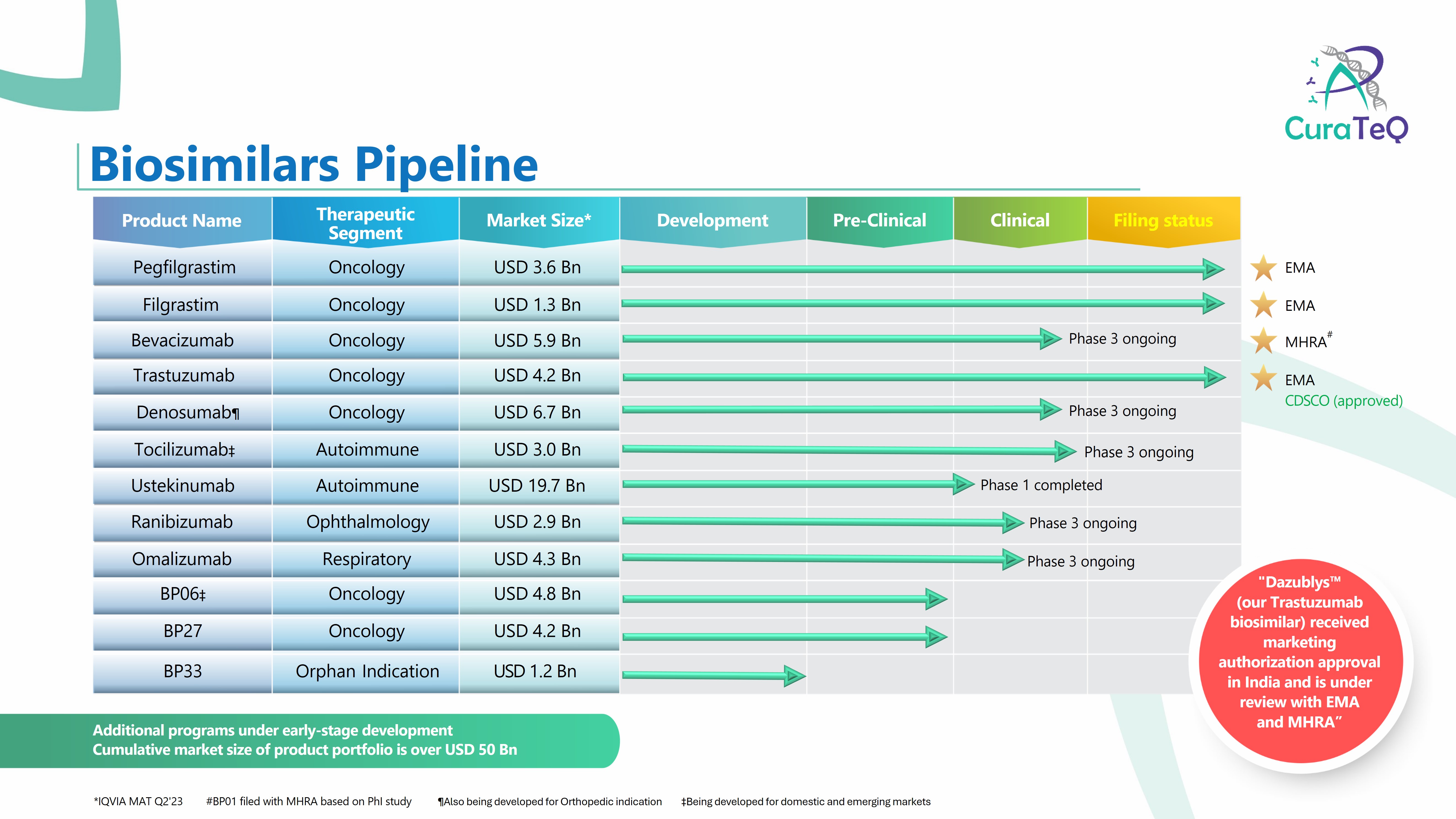 Biosimilars Portfolio | CuraTeQ Biologics | CPHI Online