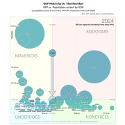 Customized GDP Matrix for Marketing and Business Development Purposes