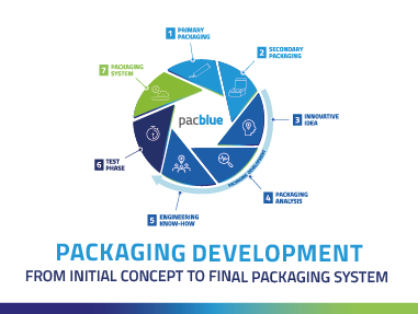 IWK pacblue packaging development circle