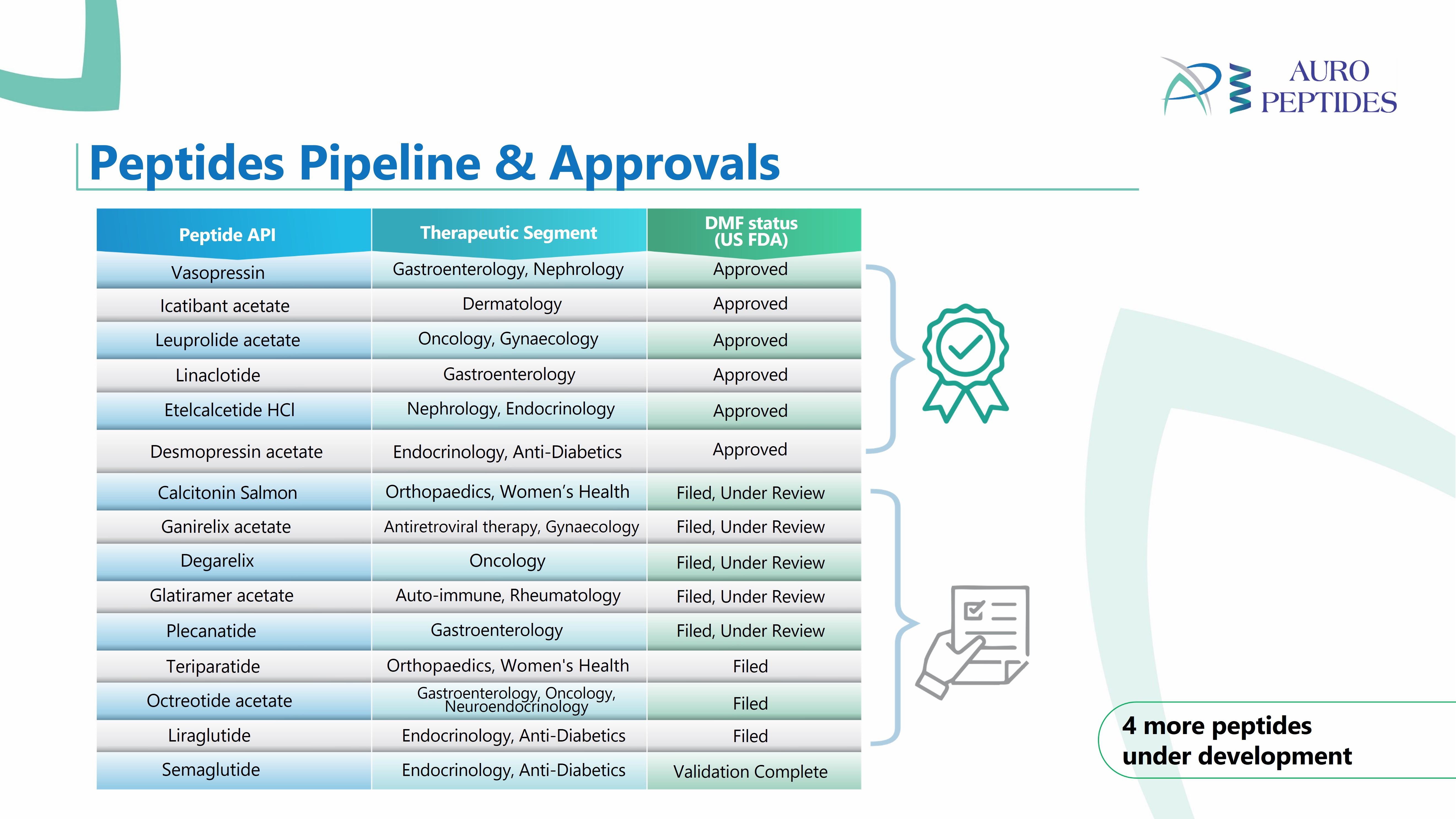 Synthetic Peptide APIs