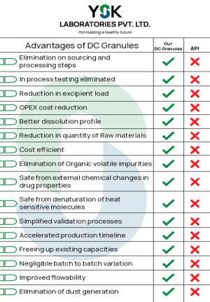 YSK Labs Advantages of DC Granules