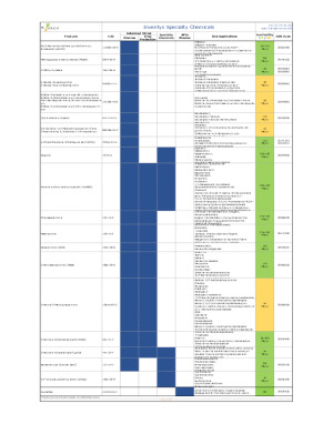 Specialty Chemicals by Inventys Research Company